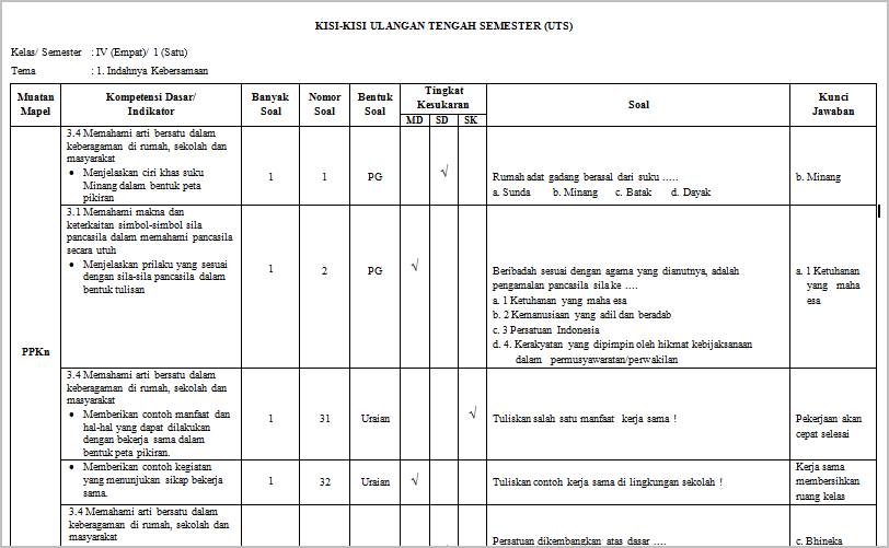 Akhirnya Terungkap Kisi Kisi Soal Kelas 4 SD Kur 2013 yang Sering Muncul di Ujian 2026