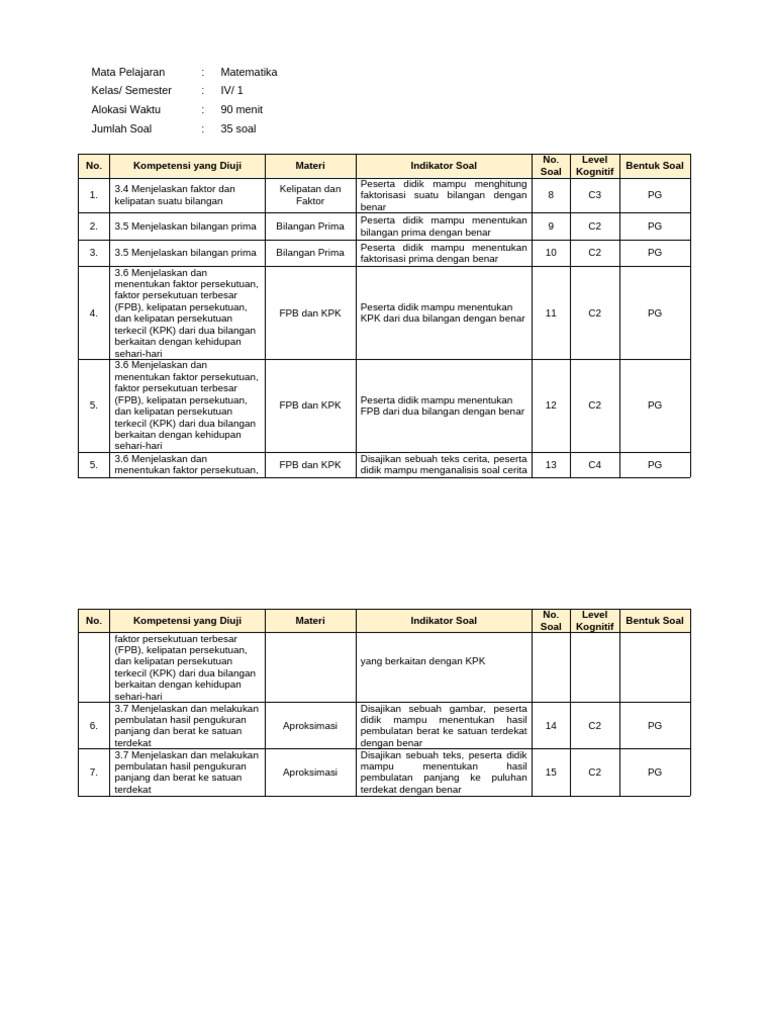Kisi-Kisi Soal MTK Kelas 4 k13 PDF Kisi-Kisi Soal MTK Kelas 4 k13 PDF